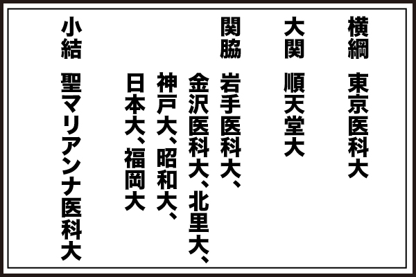 「医学部不正入試」大学に番付を付けてみた