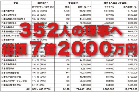 「製薬マネーと医学会」の実態が浮き彫りに