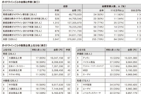 製薬企業から「癌診療ガイドライン委員」への謝金の実態