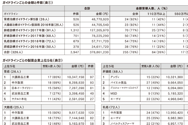 製薬企業から「癌診療ガイドライン委員」への謝金の実態