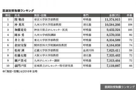 がん薬物療法専門医の７割に「製薬マネー」