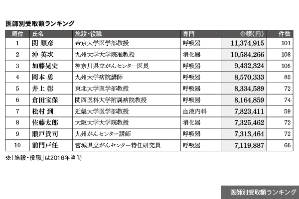 がん薬物療法専門医の７割に「製薬マネー」