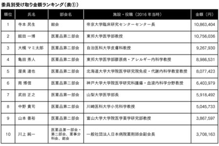 薬事審議会委員の５割に渡った「製薬マネー」の実態