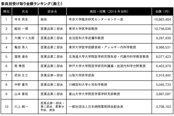 薬事審議会委員の５割に渡った「製薬マネー」の実態