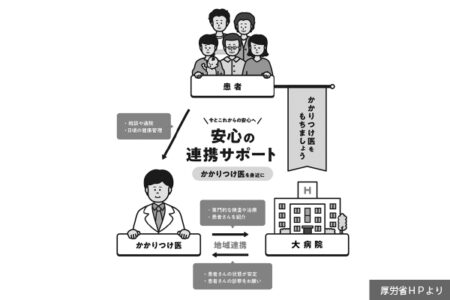 「かかりつけ医」制度化、24年度からの施行を視野