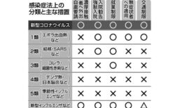 新型コロナ「2類相当」から「5類」への格下げを検討
