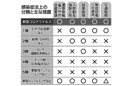 新型コロナ「2類相当」から「5類」への格下げを検討