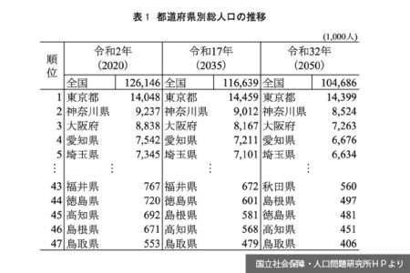 人口減少で地方都市は衰退の危機